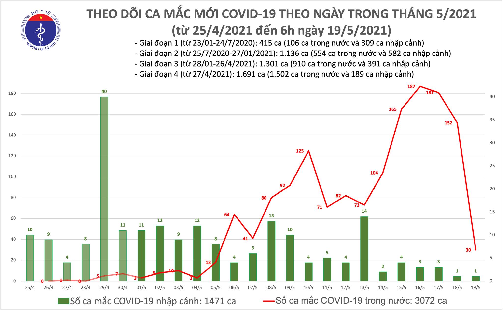 Số ca mắc mới sáng 19/5